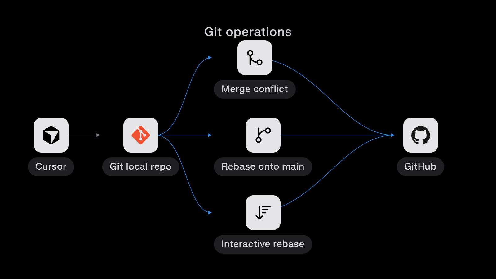 NextWork - Git Branching and Rebasing